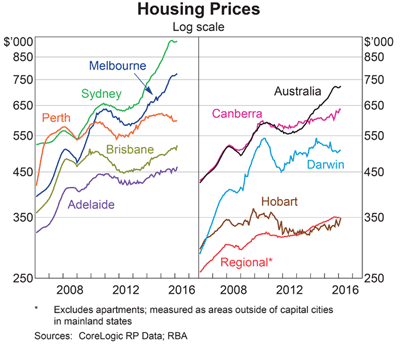 Ceny nieruchomości w Australii, źródło: Reserve Bank of Australia