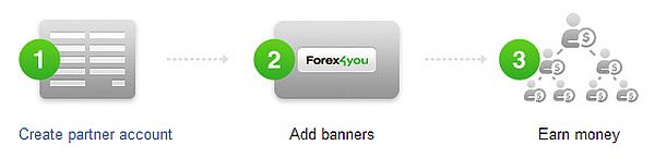 forex4you program partnerski brokerzy forex ib