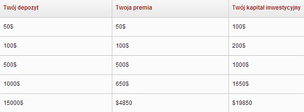 xm xe markets przykład brokerzy forex depozyt wpłata bonus premia promocja
