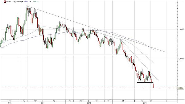  kros AUDNZD słabość australijskiego dolara