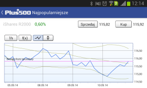 Akademia Forex - Plus500 Android