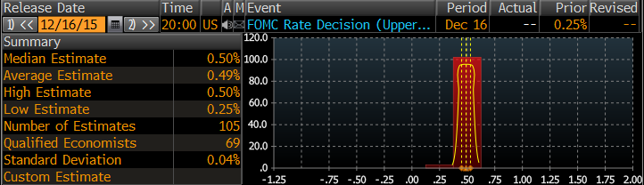 Wynik ankiety przeprowadzonej przez agencję Bloomberg dla górnego przedziału stopy procentowej w USA. Źródło: Bloomberg.