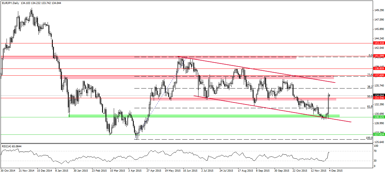 EURJPY: koniec rajdu jeszcze nie teraz?