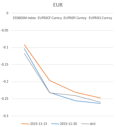 Porównanie krzywej stawek kontraktów FRA dla euro. Źródło: Bloomberg