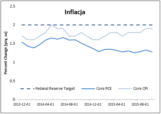 Porównanie bazowego wskaźnika CPI oraz PCE (r/r). Źródło: Bloomberg.