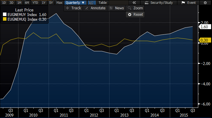 PKB w strefie euro w ujęciu rocznym (1,6%) oraz kwartalnym (0,3%). Źródło: Bloomberg