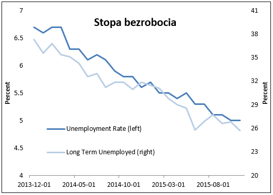 Stopa bezrobocia oraz czas (w tygodniach) potrzebny na znalezienie pracy w USA. Źródło: Bloomberg.