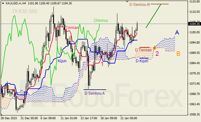 Analiza kursu złota według strategii Ichimoku