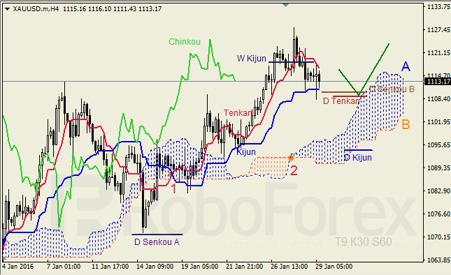 Analiza kursu złota według strategii Ichimoku