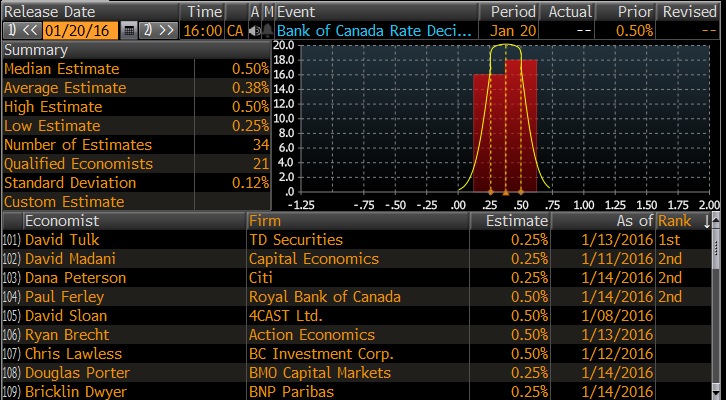 Wynik ankiety dotyczącej oczekiwań odnośnie poziomu głównej stopy procentowej w Kanadzie po dzisiejszej decyzji. Źródło: Bloomberg.