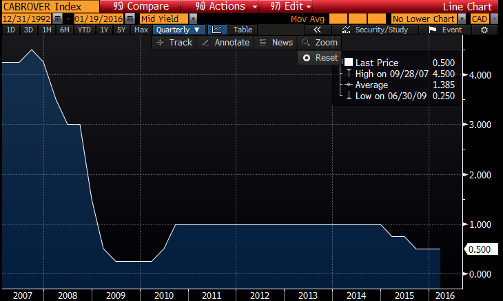 Poziom głównej stopy procentowej w Kanadzie. Źródło: Bloomberg.
