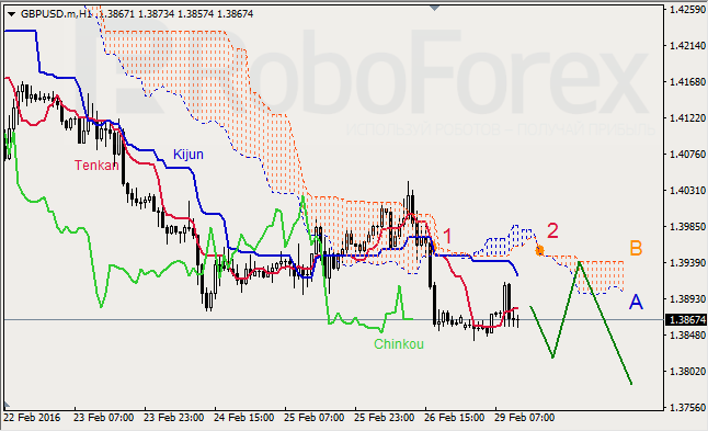 Analiza kursu GBPUSD według strategii Ichimoku