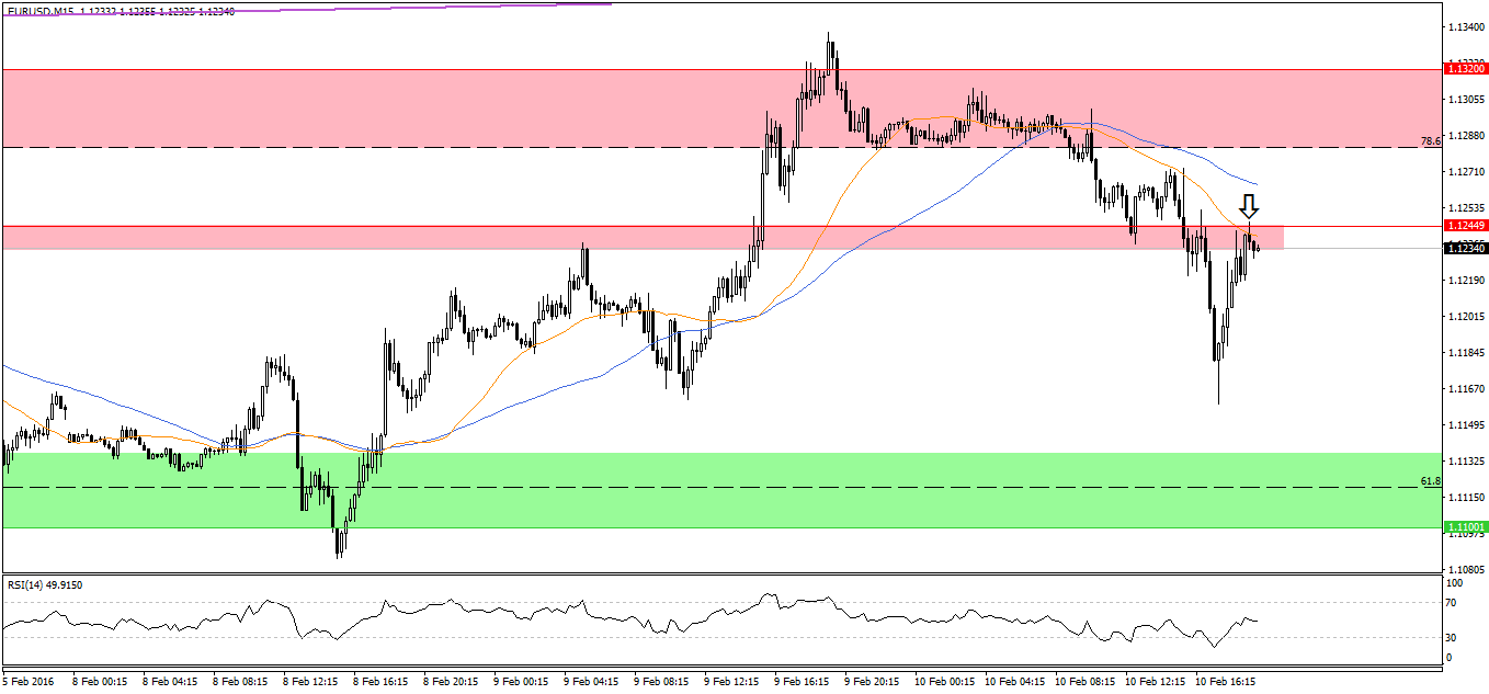 EURUSDM15