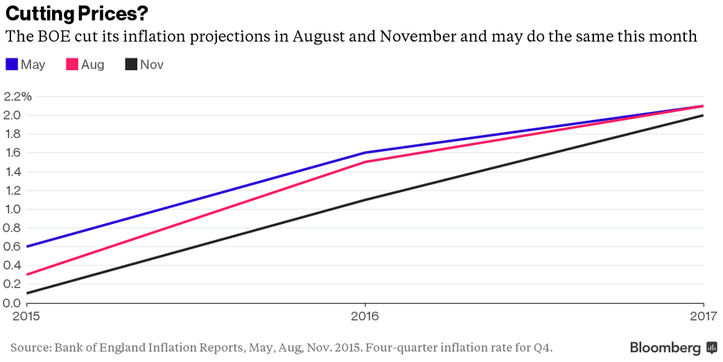 Źródło: Bloomberg
