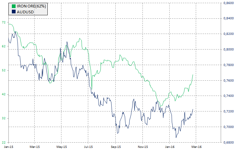 Rudy żelaza a AUDUSD