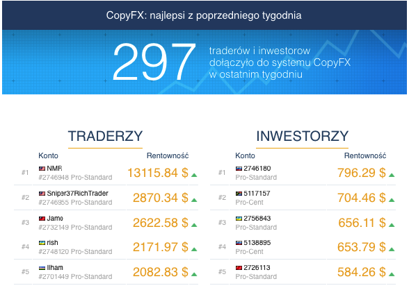 copyfx sygnały forex