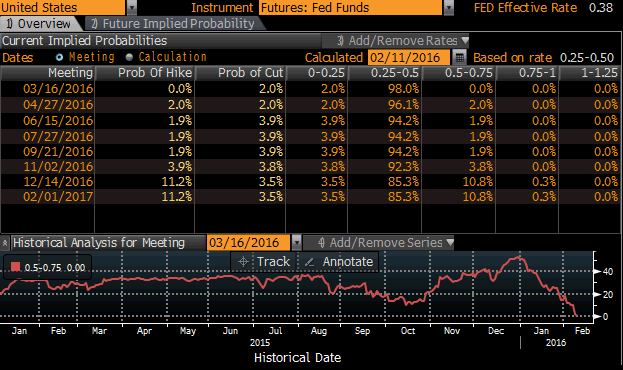 Prawdopodobieństwo dla zmian stóp procentowych w USA na podstawie FED Funds Futures. Źródło: Bloomberg 