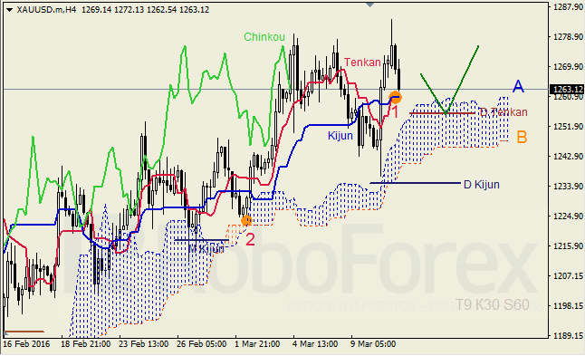 Analiza kursu złota według strategii Ichimoku