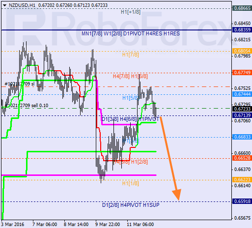 Analiza kursu NZDUSD w oparciu o linie Murrey Math