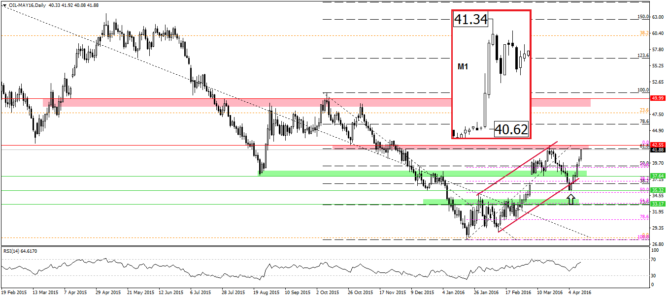 OIL-MAY16Daily