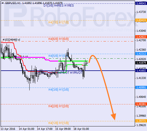 Analiza kursu GBPUSD w oparciu o linie Murrey Math