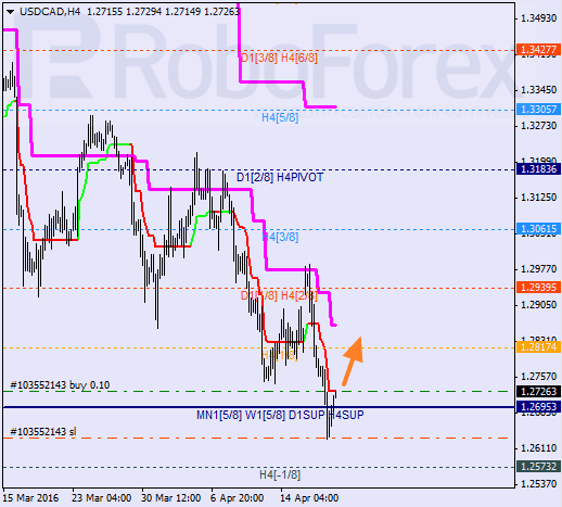 Analiza kursu USDCAD w oparciu o linie Murrey Math