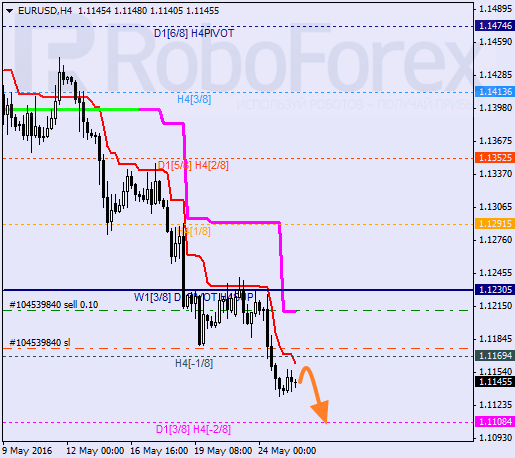 Analiza kursu EURUSD w oparciu o linie Murrey Math