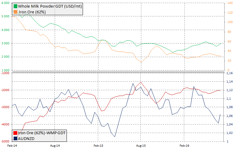 Spread cen mleka i rudy żelaza a AUDNZD, źródło: InsiderFX