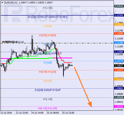Analiza kursu EURUSD w oparciu o linie Murrey Math