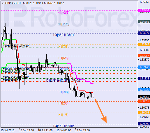 Analiza kursu GBPUSD w oparciu o linie Murrey Math