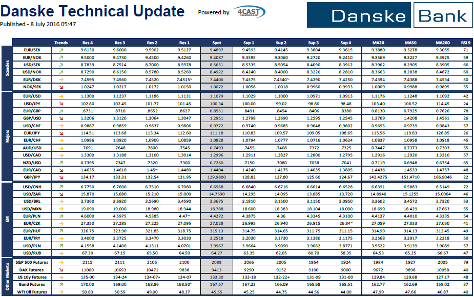 Danske Bank: Najnowsze sygnały techniczne