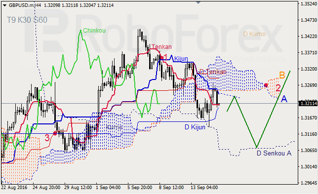 Analiza kursu GBPUSD według strategii Ichimoku