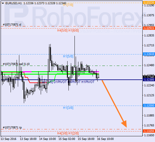 Analiza kursu EURUSD w oparciu o linie Murrey Math