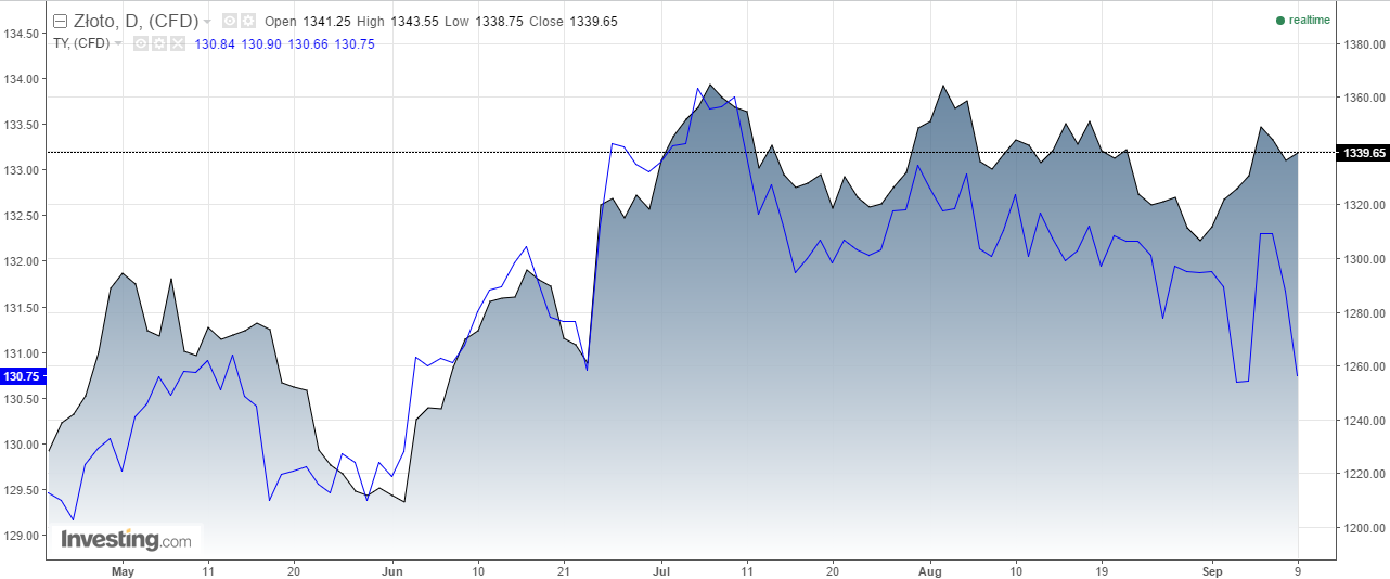 źródło: investing.com