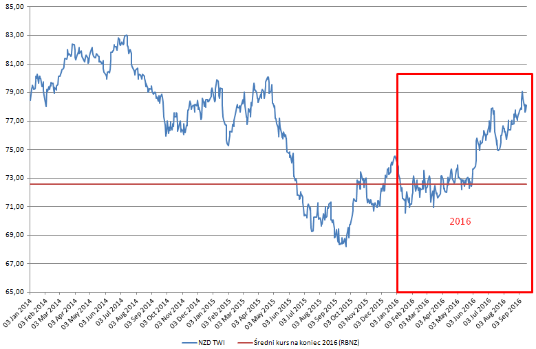 NZD TWI, źródło: RBNZ