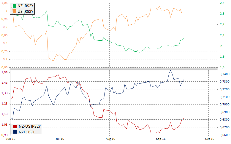 Rynek IRS a NZDUSD, źródło: InsiderFX