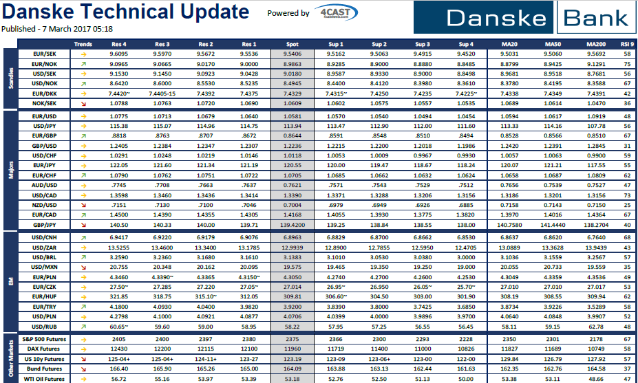 Danske Bank: Najnowsze sygnały techniczne
