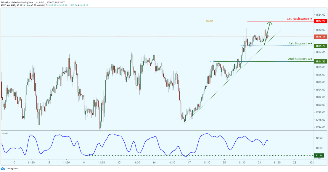 XAUUSD