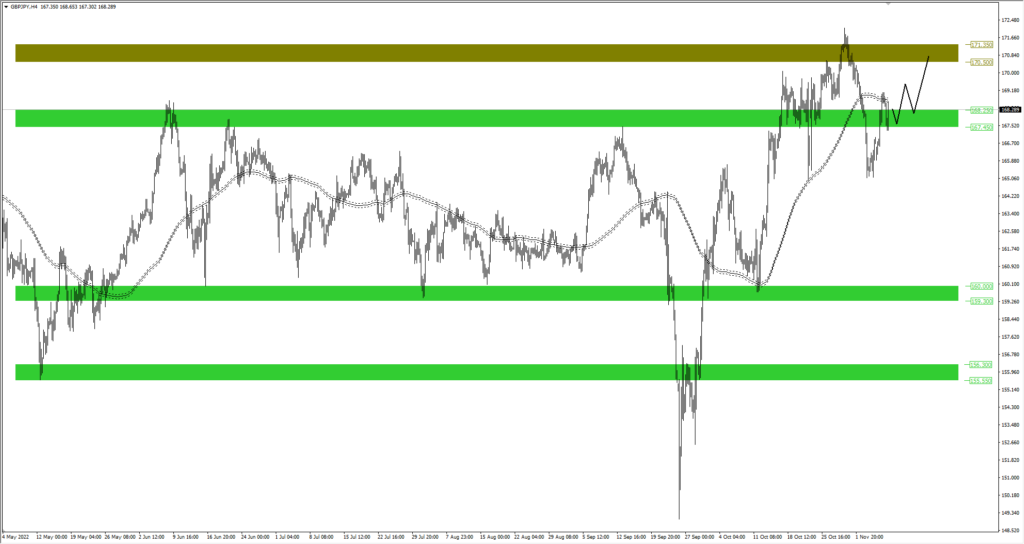 Wykres GBPJPY wzrost