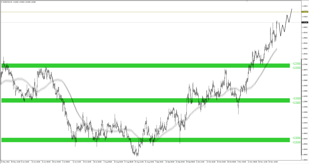 Wykres EURCAD wzrost