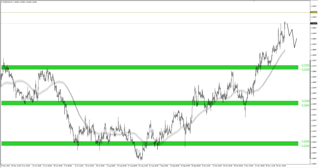 Wykres EURCAD spadek